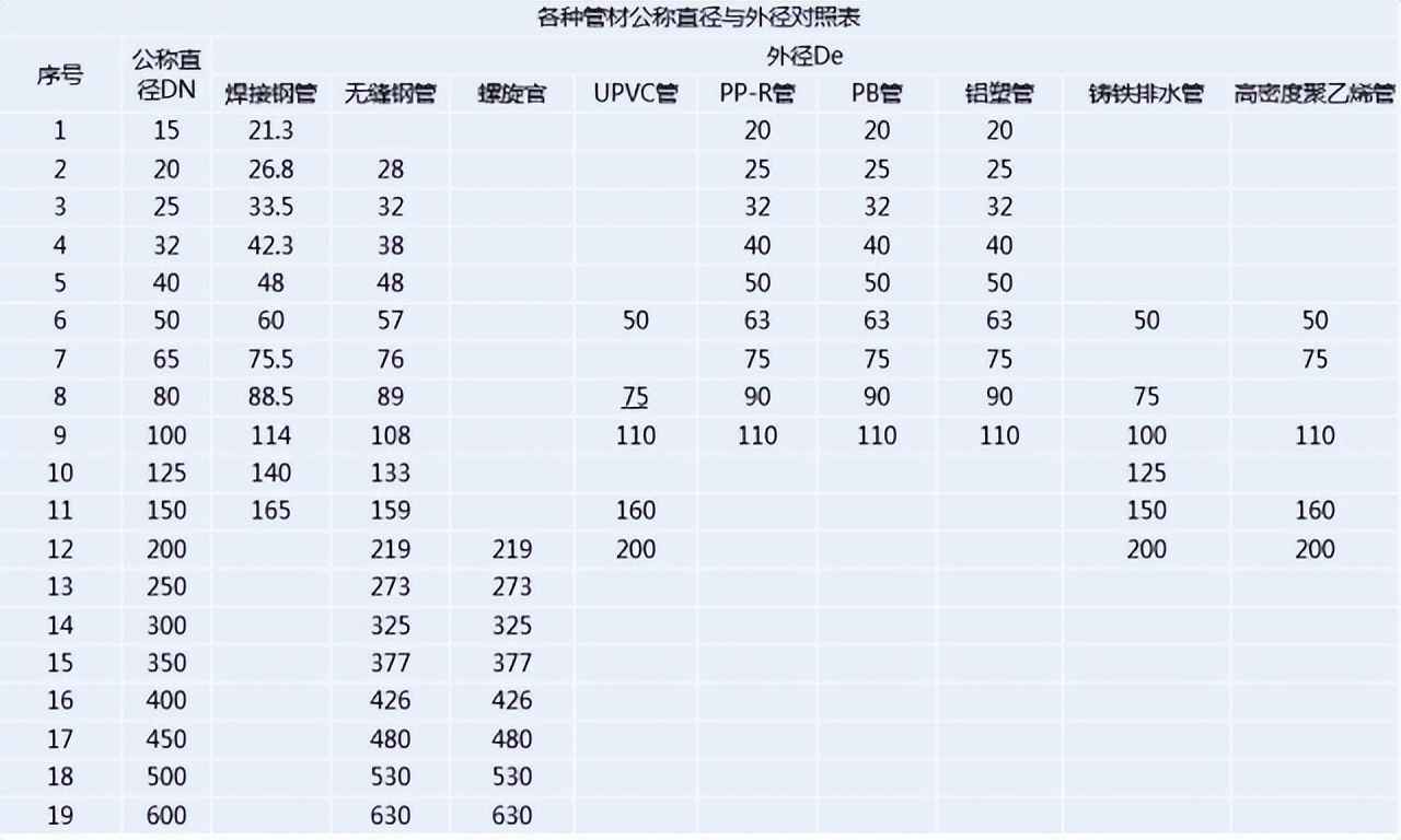 热浸镀锌涂塑钢管符号大全：DN、De、Φ、PN、SDR区别与配管实战指南