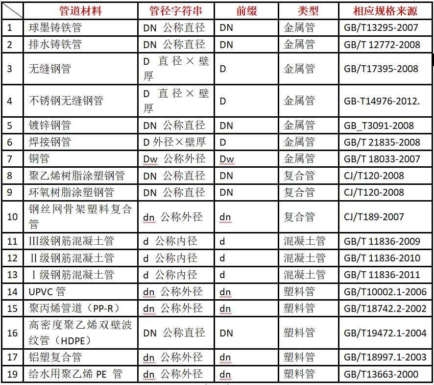 热浸镀锌涂塑钢管符号全解析：DN、De、Φ、PN、SDR区别一目了然，配管道轻松上手！