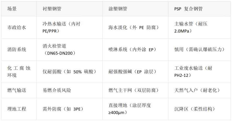热浸环氧涂塑钢管、衬塑钢管与PSP复合钢管：全方位对比与选型策略