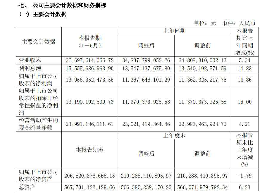 V观财报｜长江电力上半年净利激增1486%，高管团队战略调整引关注