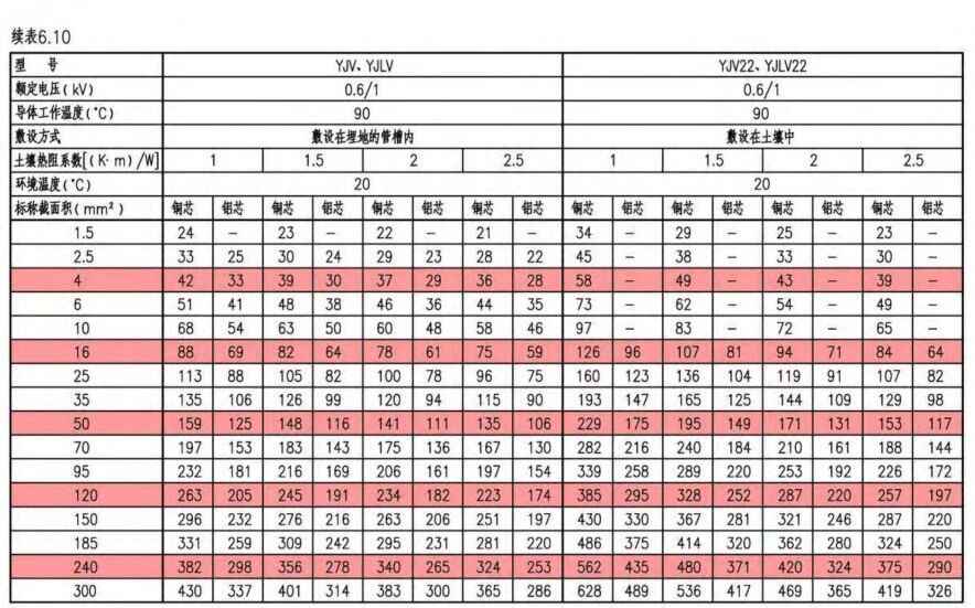 电力管尺寸 电气设计 配电房规划布置常用参数,尺寸,载流量…一次集齐了! 电力管尺寸 电气设计 配电房规划布置常用参数,尺寸,载流量…一次集齐了!
