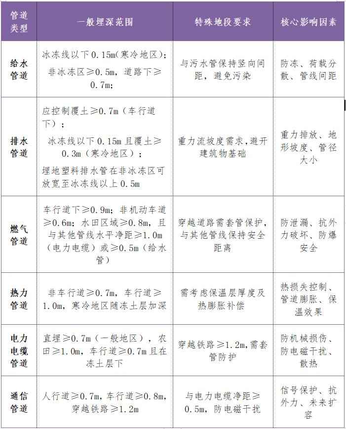 电力管埋深全解析：不同功能用途管道的埋深、功能与安全区别