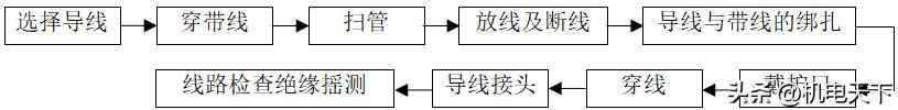 电力埋管施工流程 电气安装工程基本工艺流程及主要做法 管线敷设，线槽桥架安装等